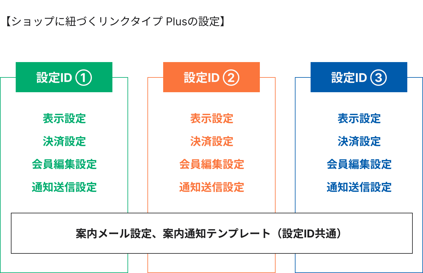 ショップに紐づくリンクタイプ Plusの設定の概念図