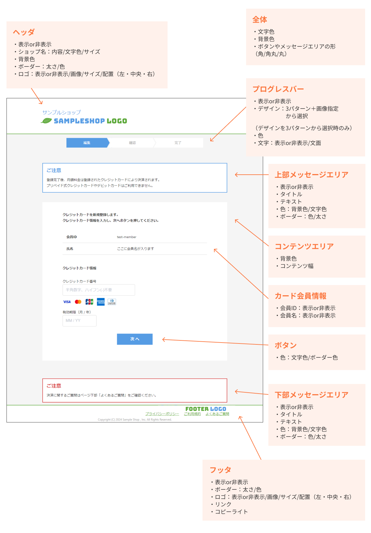 オリジナルデザイン機能でカスタマイズできる箇所を説明した図(カード編集画面)
