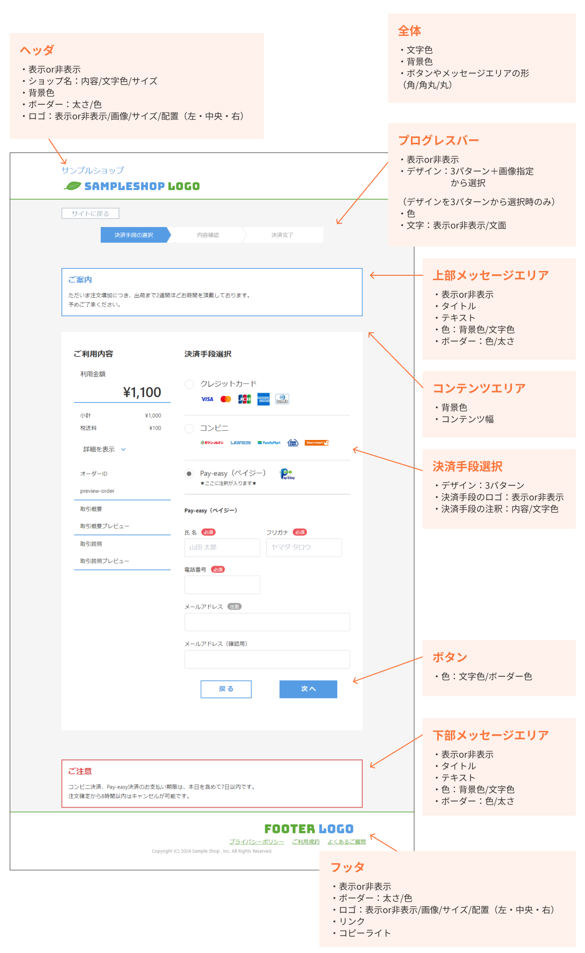 オリジナルデザイン機能でカスタマイズできる箇所を説明した図(決済画面)